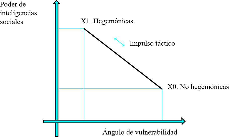 Condición de vulnerabilidad. 