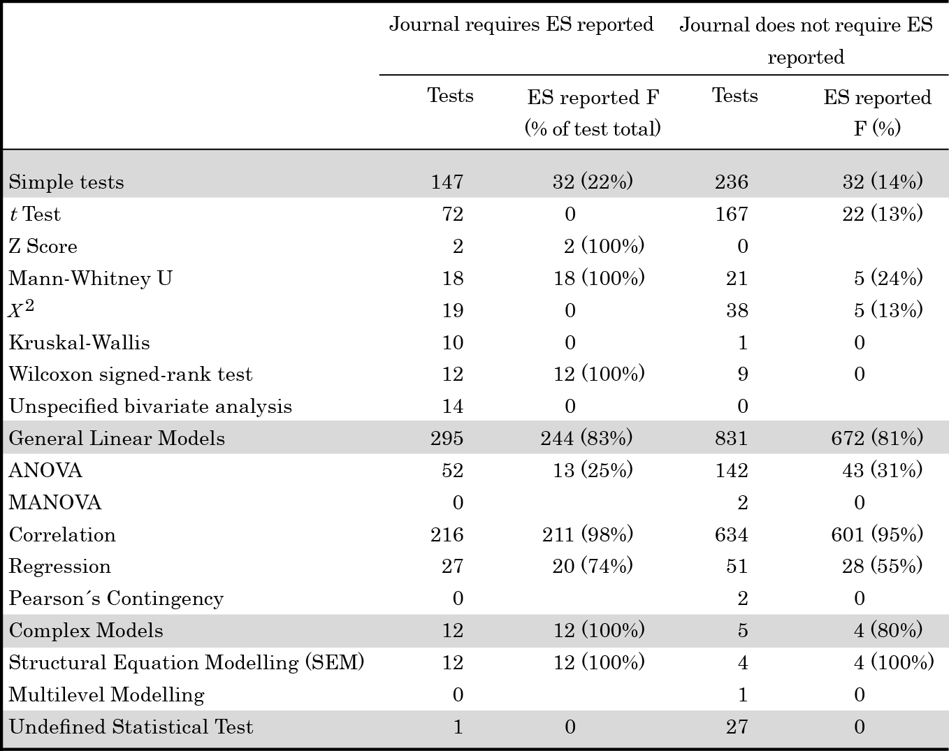 Tests conducted and reporting of ES, by journal type.