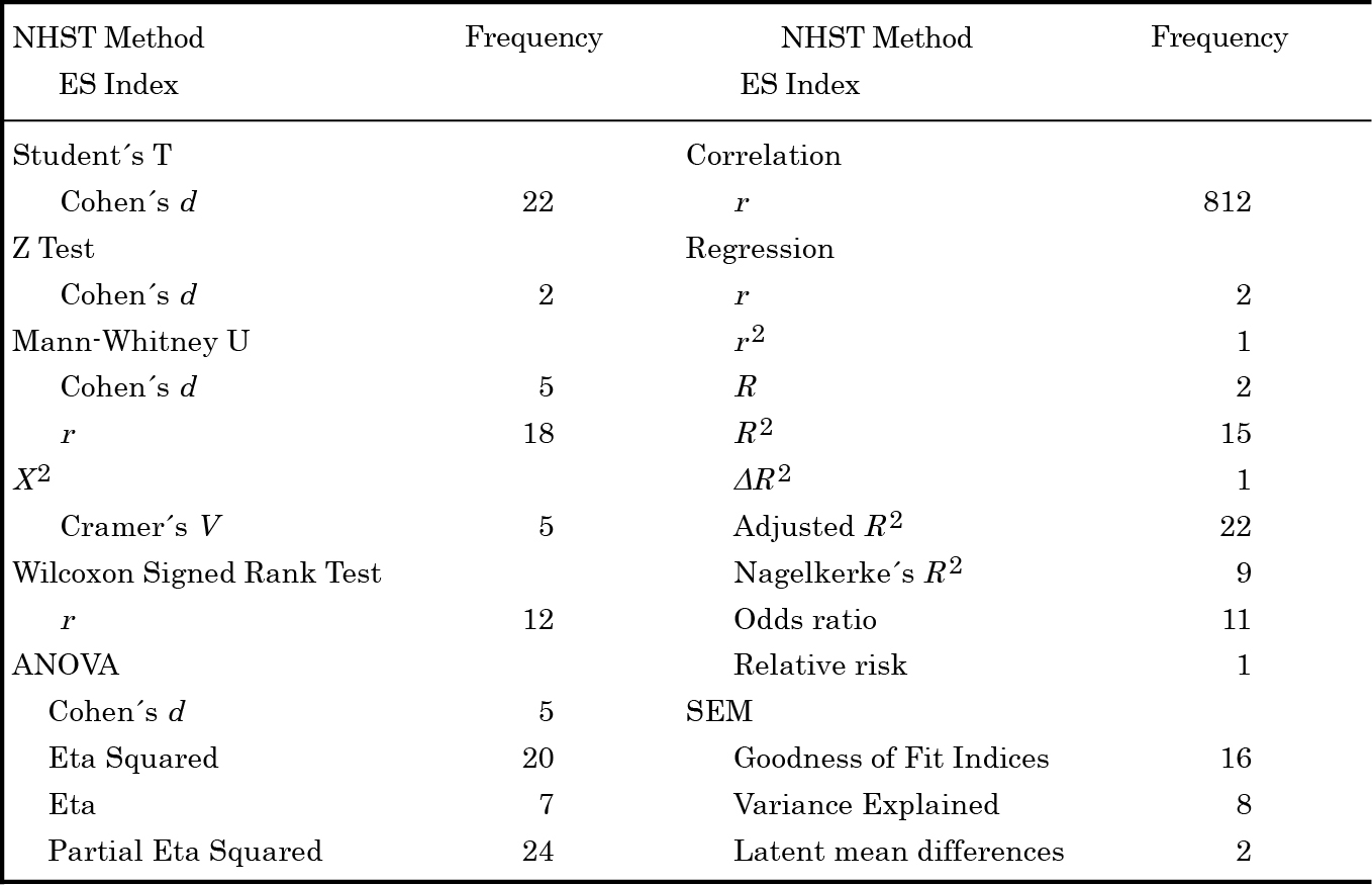 NHST Methods by ES Indices used.