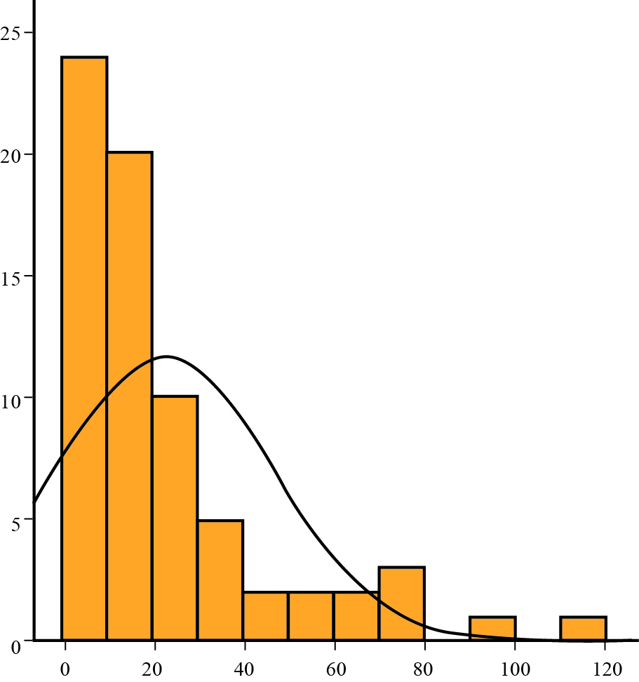 Frequency distribution of tests per article. 