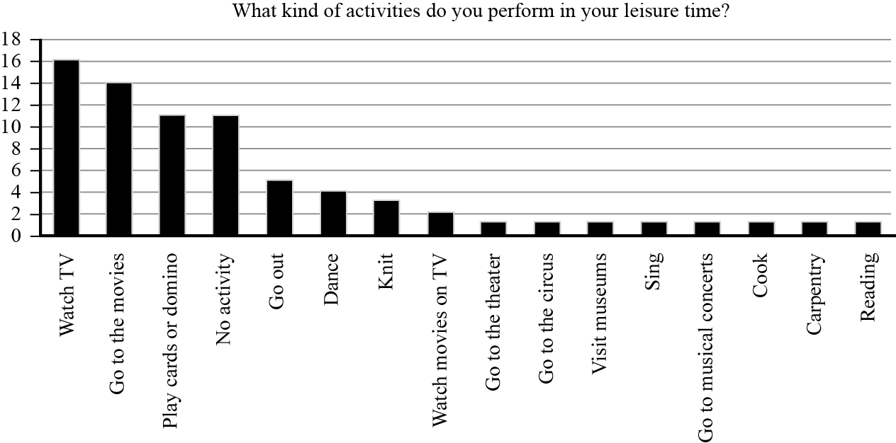 Activities that elderly people preferred.