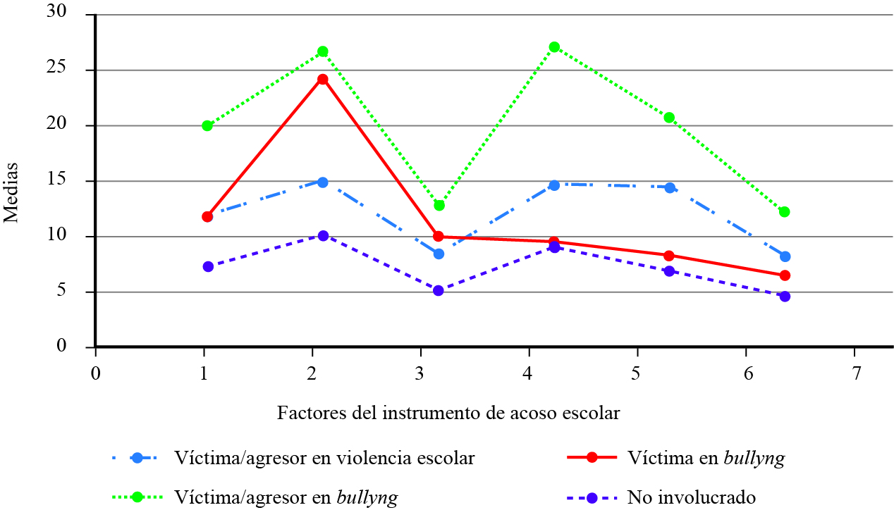 Roles que desempeña el alumnado en episodios de violencia escolar y bullying.