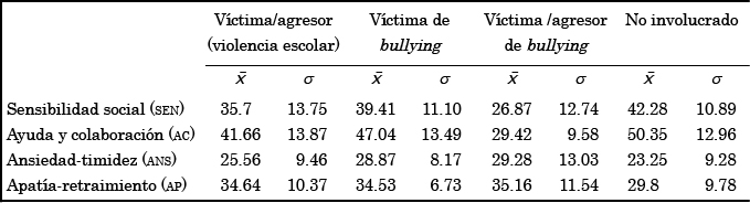 Factores de la Escala de actitud social con diferencias significativas de medias.