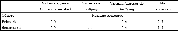 Residuos corregidos en función de la escolaridad.