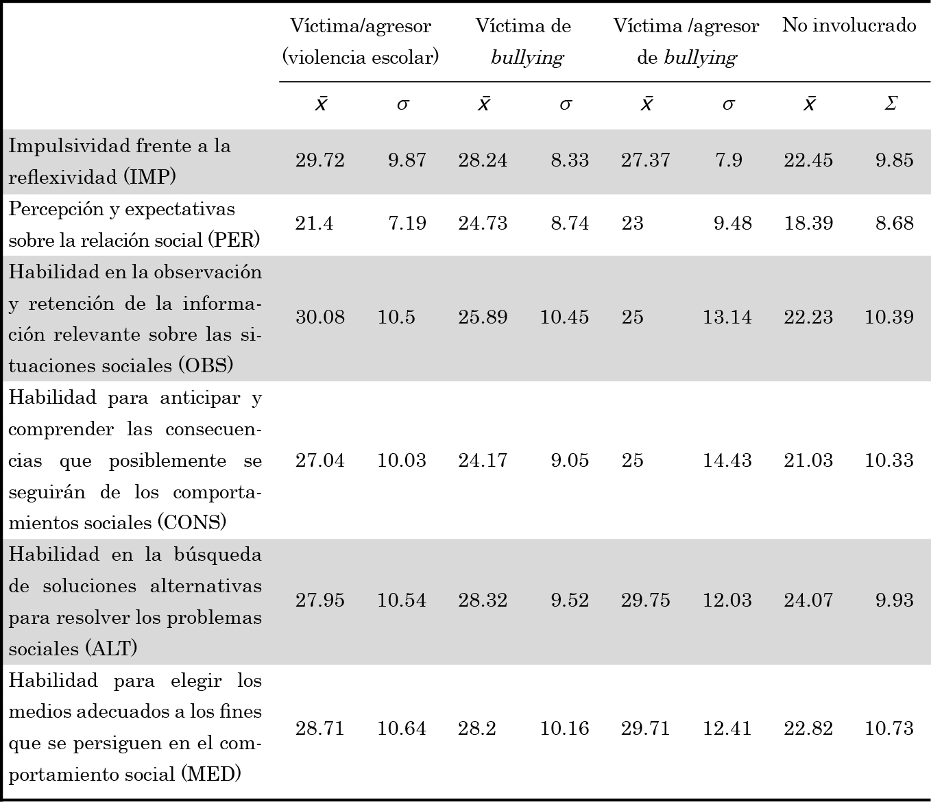 Factores de la Escala de pensamiento social con diferencias significativas de medias.