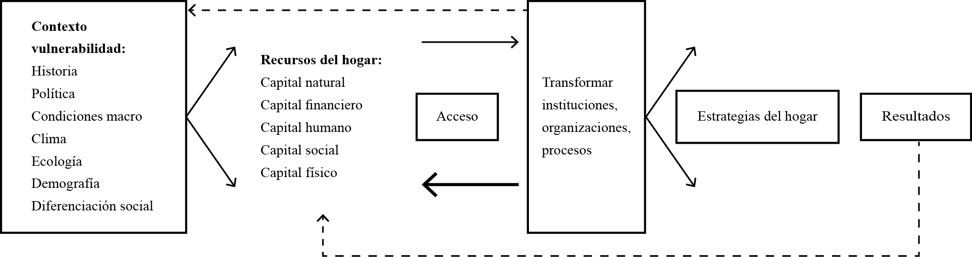 El modo de vida.