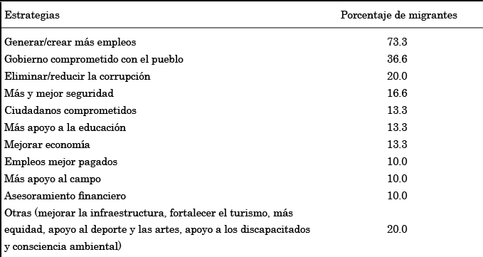 Propuestas de los migrantes para el desarrollo de la región.