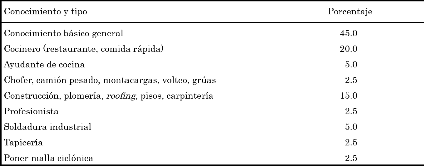 Conocimiento práctico aprendido en Estados Unidos.