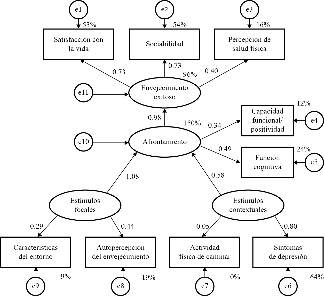 Modelo reespecificado con los factores de estÃ­mulos focales y contextuales como dos variables exÃ³genas independientes.