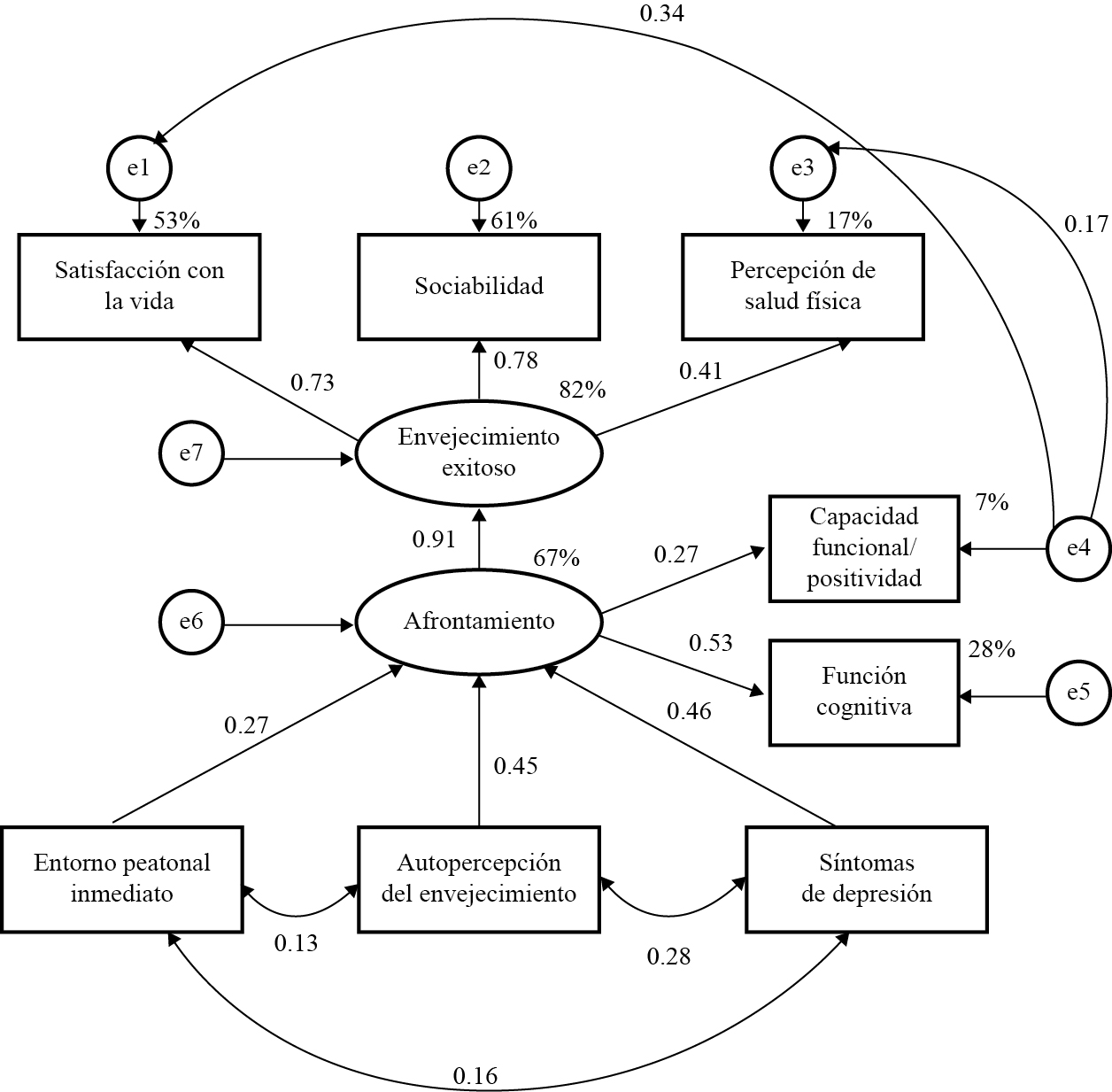 Modelo final con los estÃ­mulos como tres variables manifiestas correlacionadas y con dos correlaciones entre residuos de medida de afrontamiento y envejecimiento exitoso.