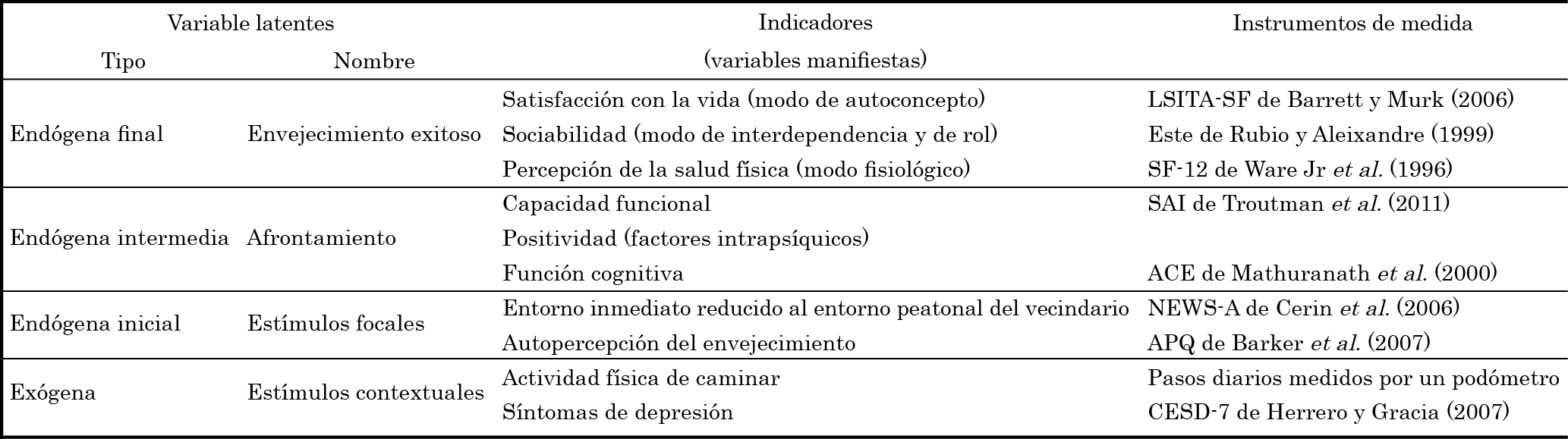 ClasificaciÃ³n y modelos de medida de las variables latentes del modelo de envejecimiento exitoso inicial.