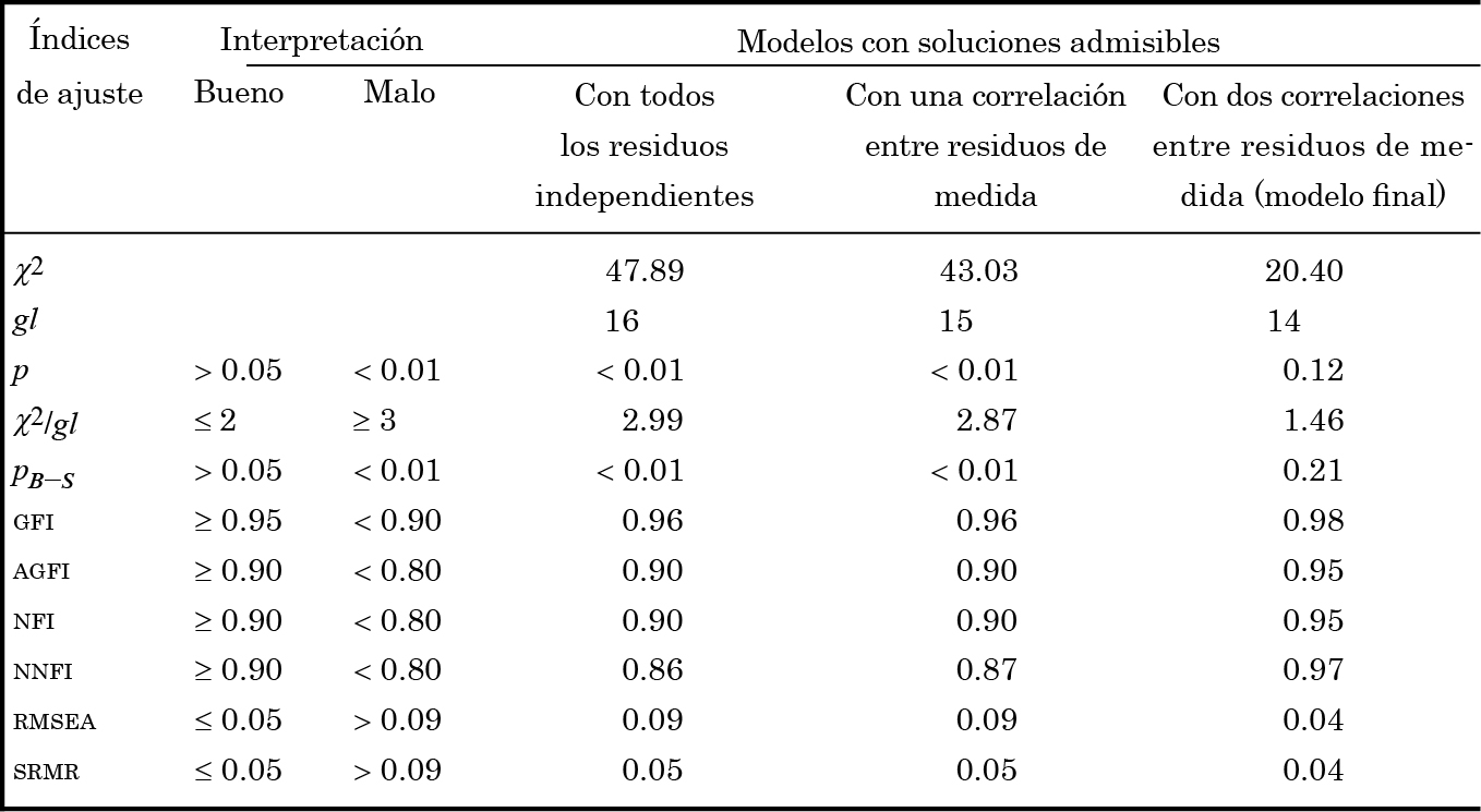 Ãndices de ajuste del modelo con los estÃ­mulos como tres variables manifiestas correlacionadas.