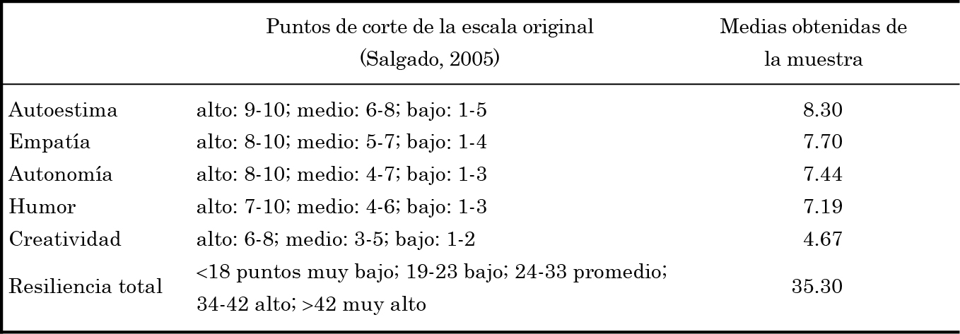 Comparación de puntuaciones.