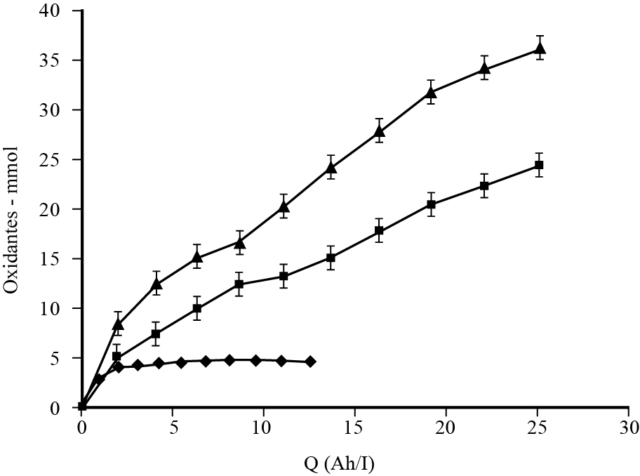 Comparativo en la
evolución de oxidantes.