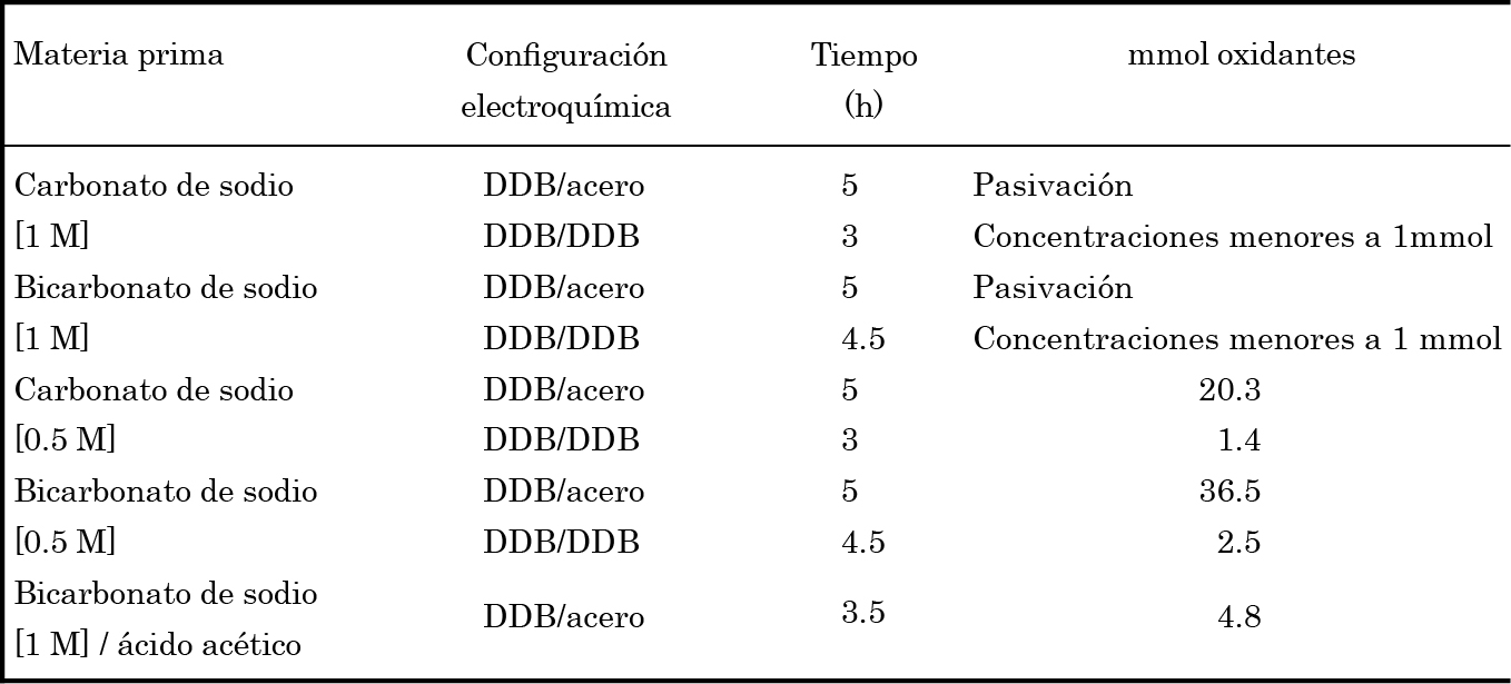 Evolución de oxidantes a través de configuraciones electroquímicas ddb-acero, ddb-ddb y materias primas: carbonato o bicarbonato de sodio,
bicarbonato de sodio / ácido acético.