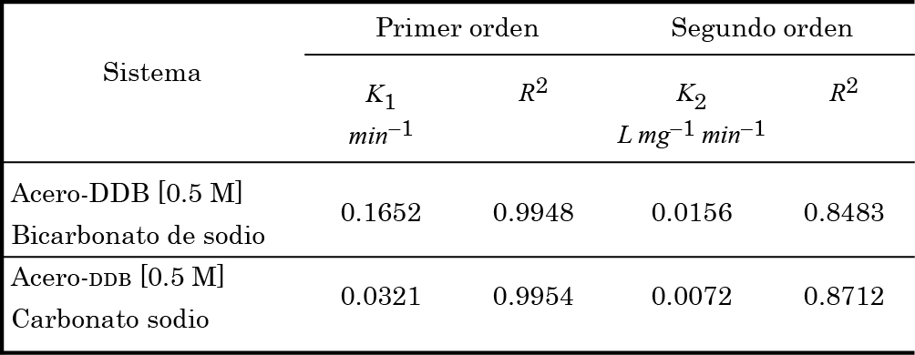 Constantes cinéticas de reacción en la electrogeneración de peroxocarbonatos
empleando sistema ddd-Acero,
materias primas: carbonato y bicarbonato de sodio 0.5 M.