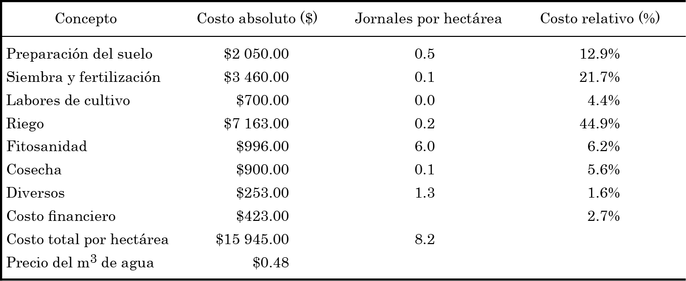 Costo por hectárea en el cultivo de frijol (Phaseolus vulgaris L.) producido en el DDR 189 Zacatecas. Ciclo
agrícola 2012. Cifras en moneda nacional MN$.