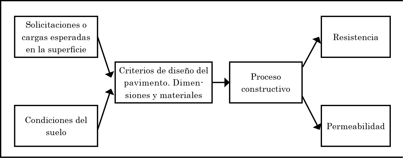 El modelo general de diseño de pavimentos en vialidades.