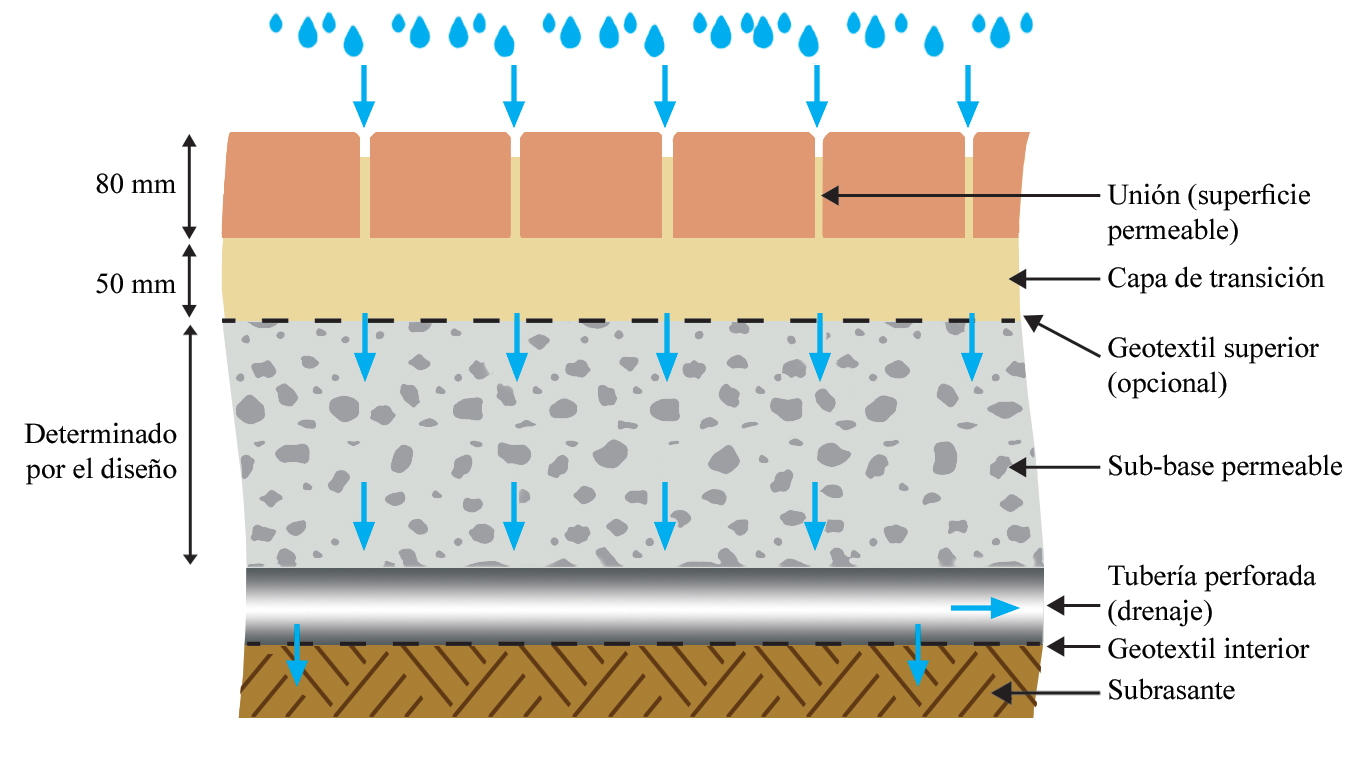 Estructura de pavimento permeable con infiltración parcial.