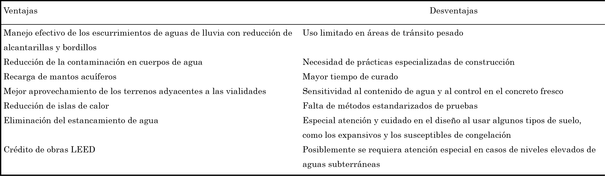 Resumen de beneficios y limitaciones del concreto permeable en vialidades.