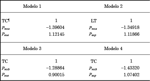  Estimadores del
vector  β  de largo plazo. 