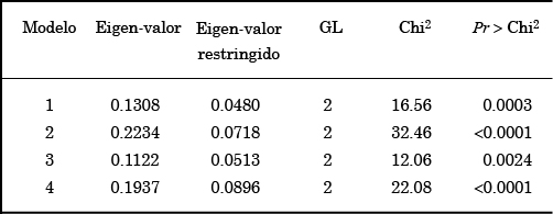  Contraste de la
prueba Ho:  β’  = (1 -1 1) ’ . 