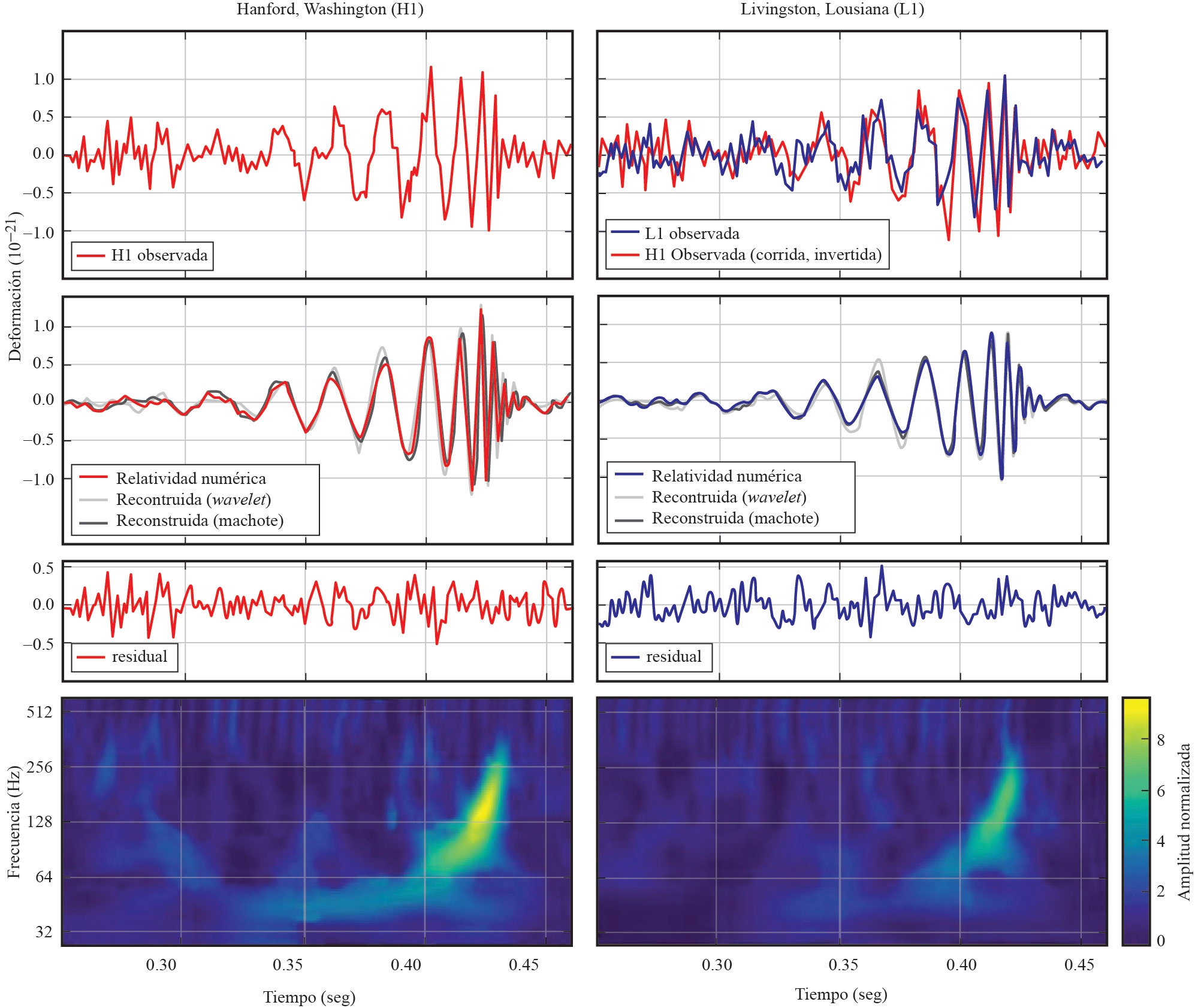  Señales detectadas en
Hanford, Washington (panel izquierdo) y en Livingston, Lousiana (panel derecho)
por los interferómetro gemelos del experimento LIGO. 