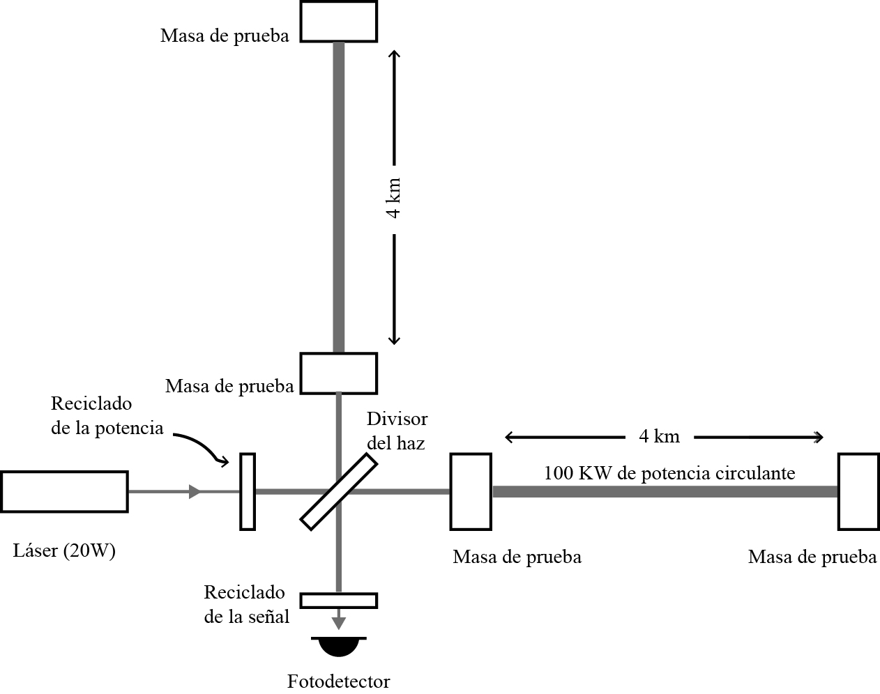  Diagrama del
interferómetro usado en el experimento LIGO. 
