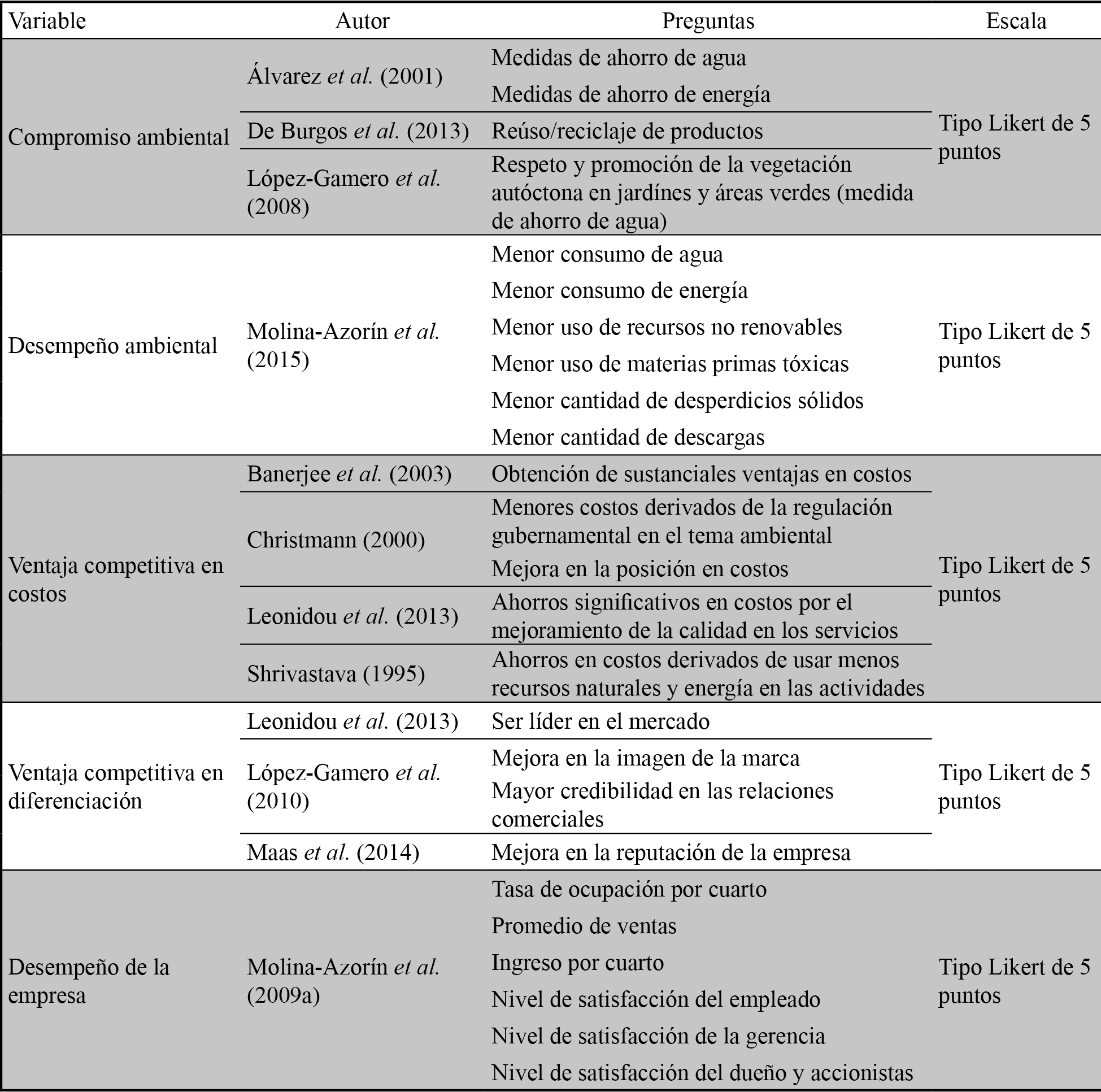 Operacionalización de las variables
del estudio