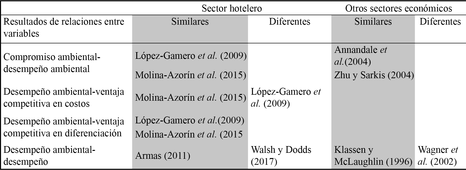 Comparación de los resultados de este estudio con hallazgos
de otras investigaciones de naturaleza semejante.