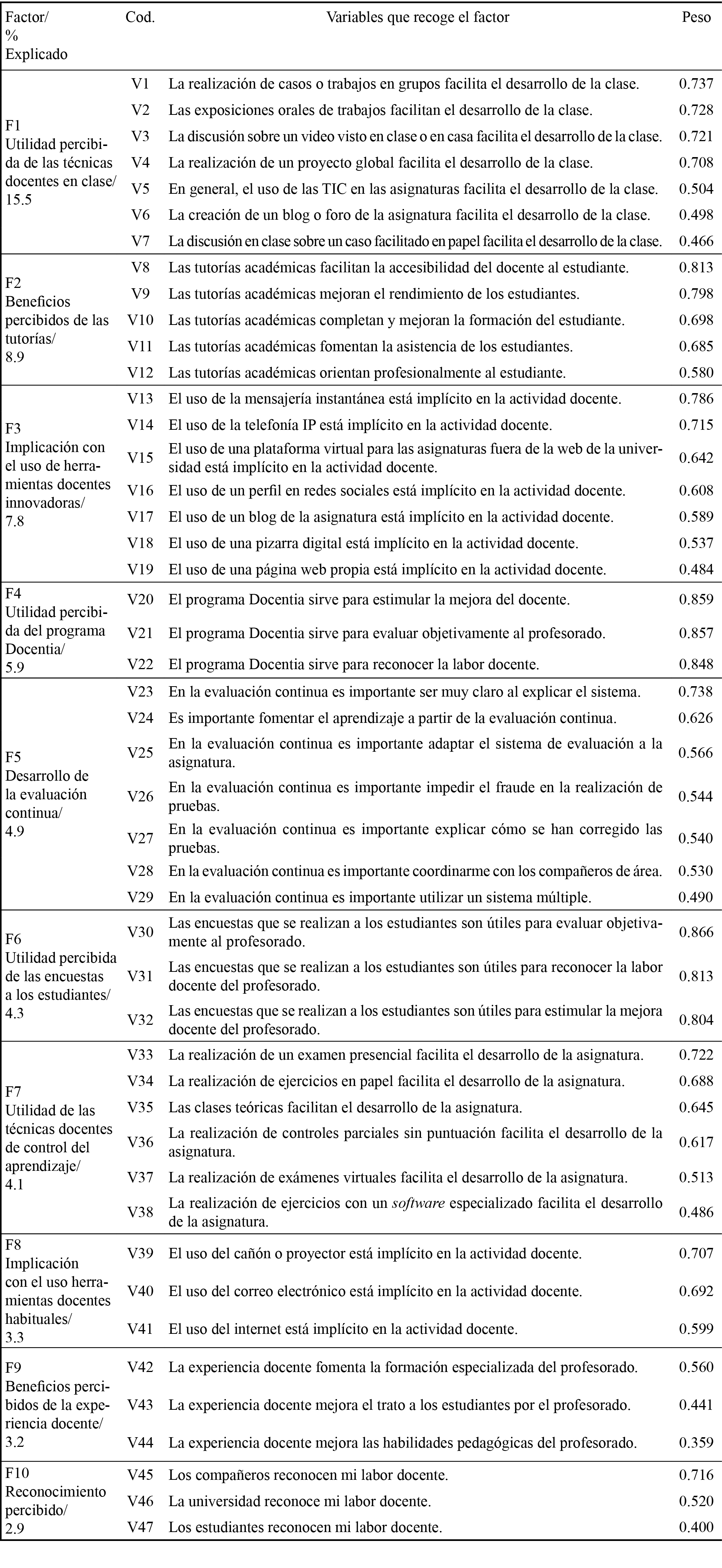 Resultados del AFE (análisis
factorial exploratorio) (continúa)