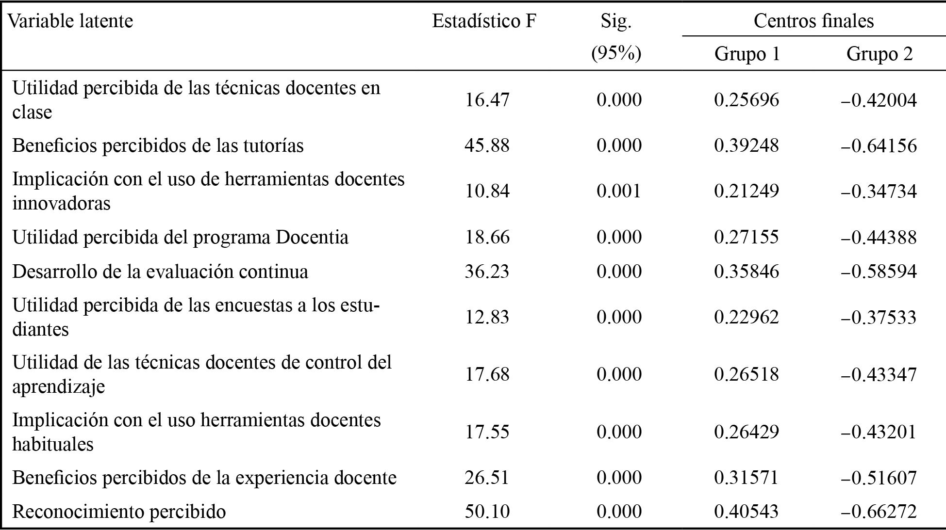 Análisis ANOVA y centros de los conglomerados finales
