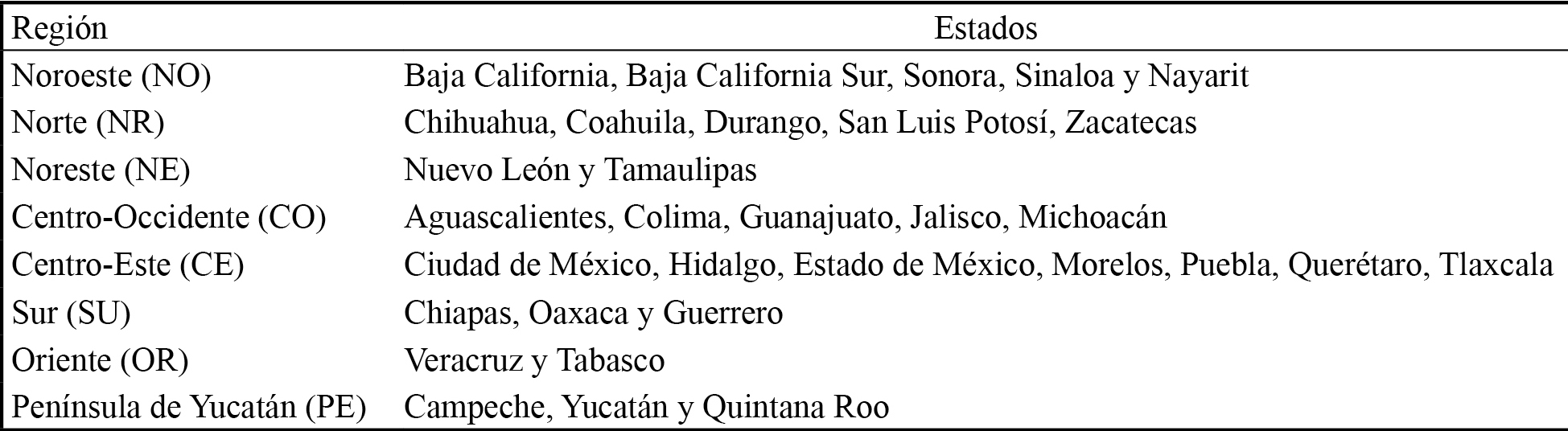 Regiones y entidades de México