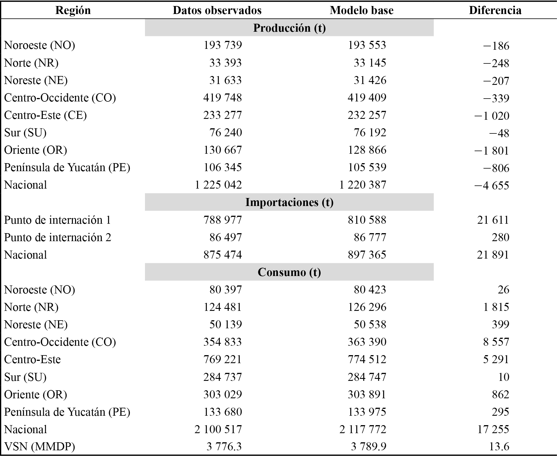 Producción,
consumo e importaciones de carne de cerdo en México bajo condiciones óptimas (2017)