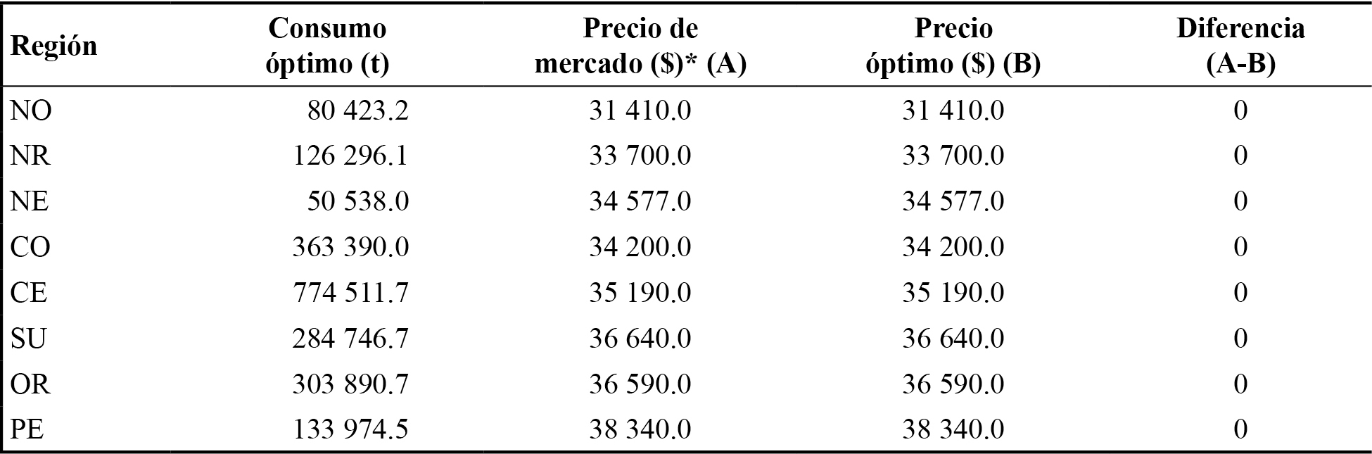Obtención de las condiciones
de Kuhn-Tucker para la demanda de carne porcina en canal