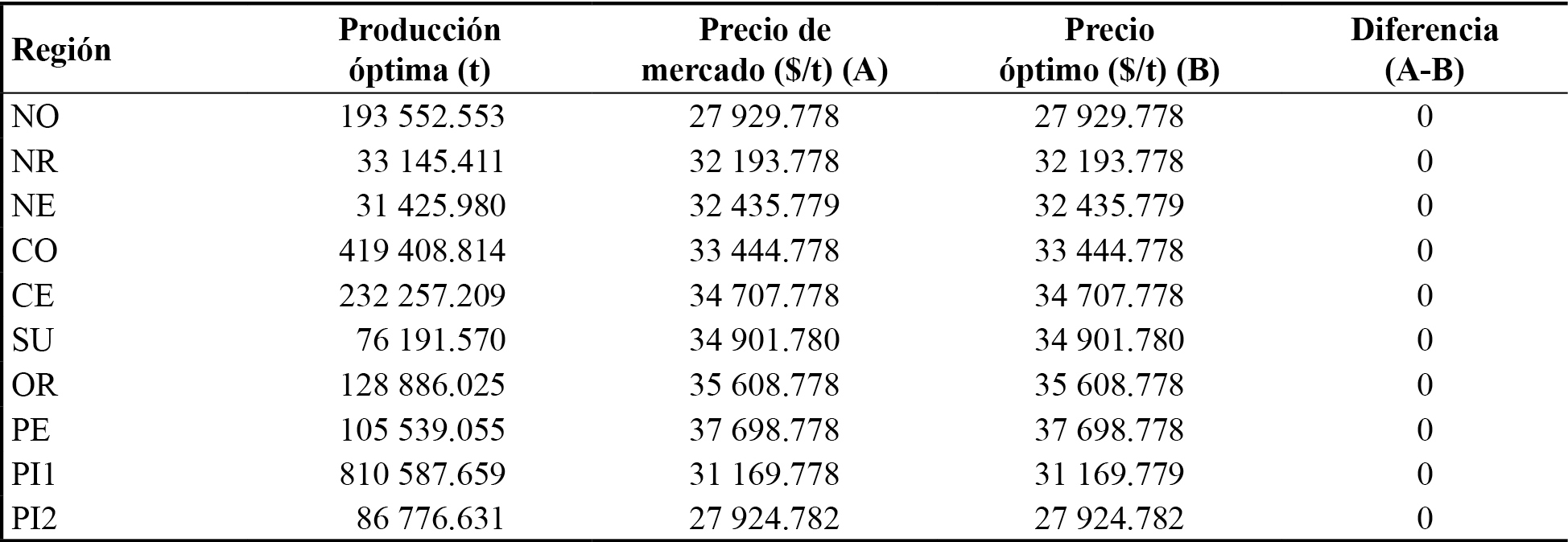 Obtención de las
condiciones de Kuhn-Tucker para la oferta de carne porcina en canal
