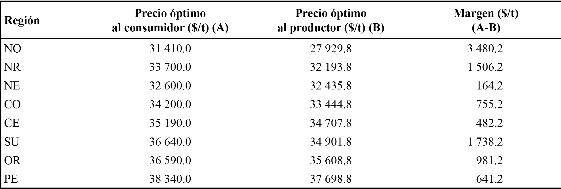 Márgenes de
comercialización óptimos de carne porcina en canal