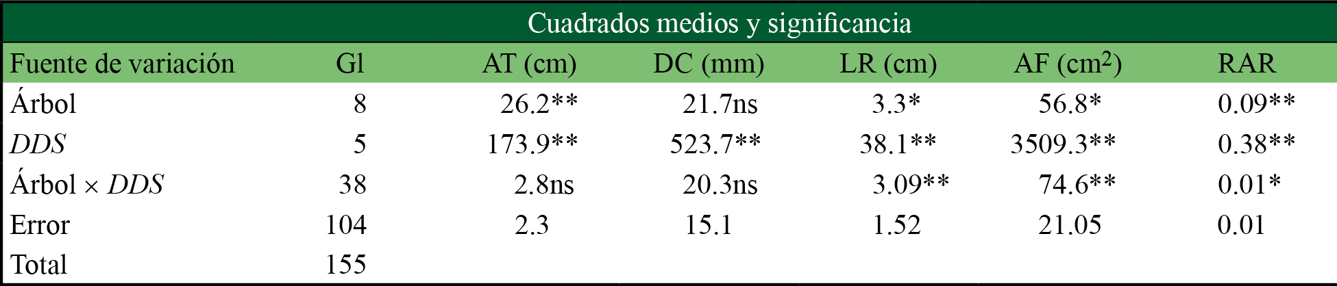 Resumen del análisis de varianza de las variables morfológicas evaluadas en progenies de árboles semilleros de Leucaena esculenta a diferentes días después de la siembra (DDS) 