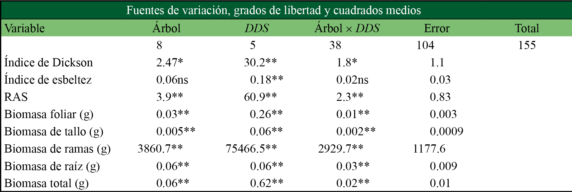 Resumen del análisis de varianza para índices morfológicos de calidad de planta de Leucaena esculenta