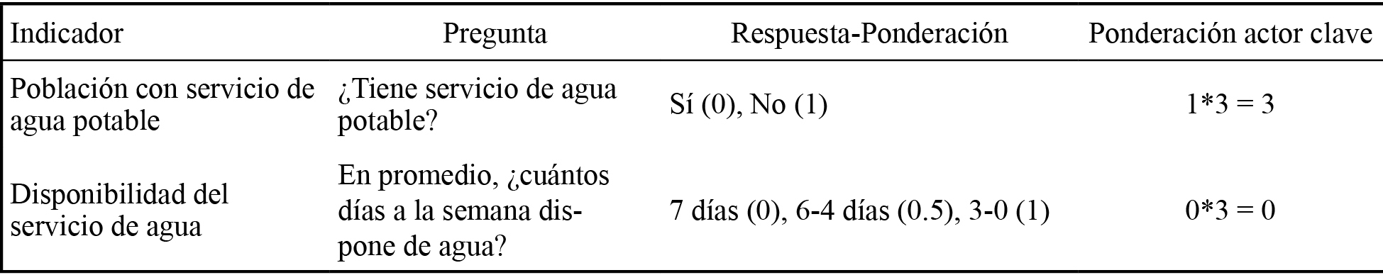 Asignación de ponderación
de actores clave (ecuación 2)