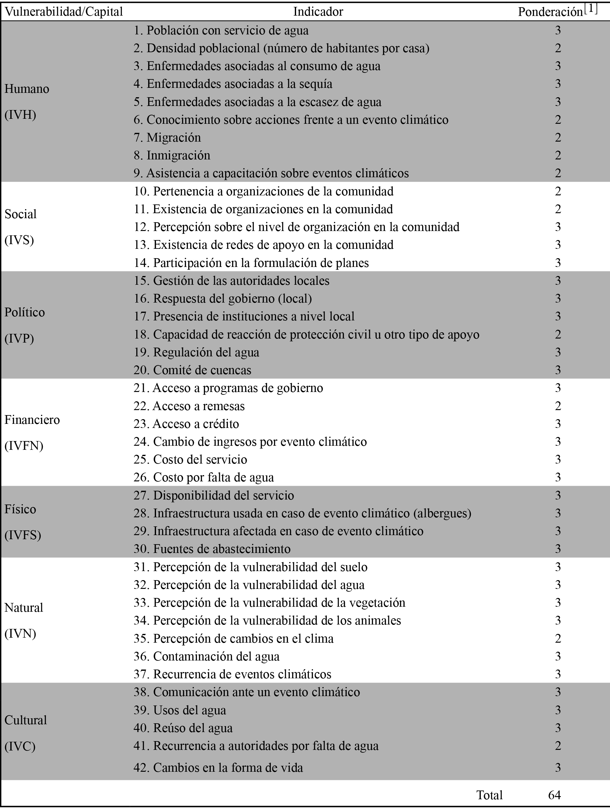 Ponderaciones por
indicador