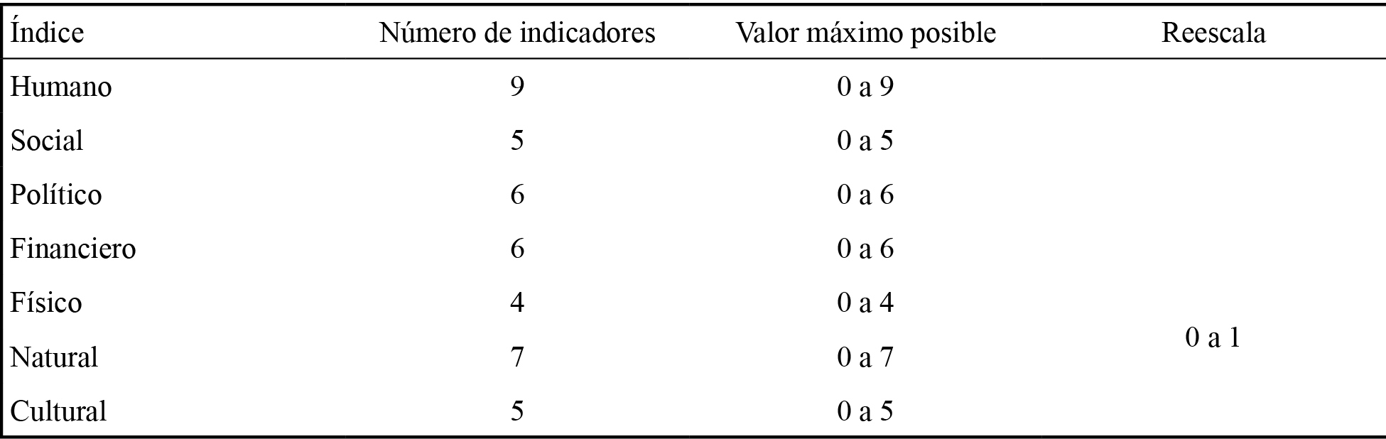 Reescala por tipo de vulnerabilidad