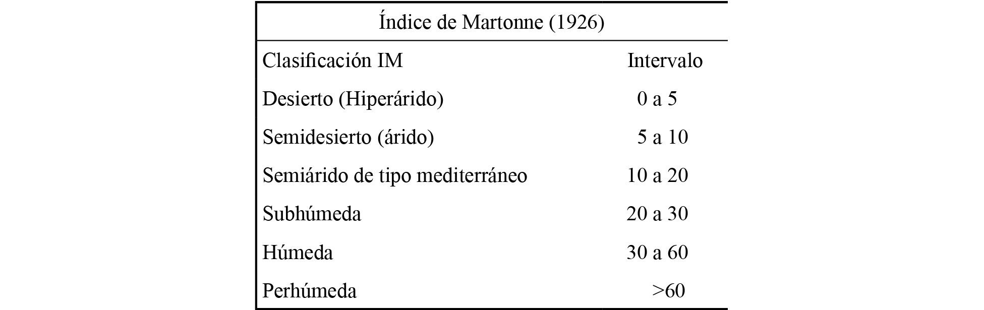Índice
de aridez de Martonne