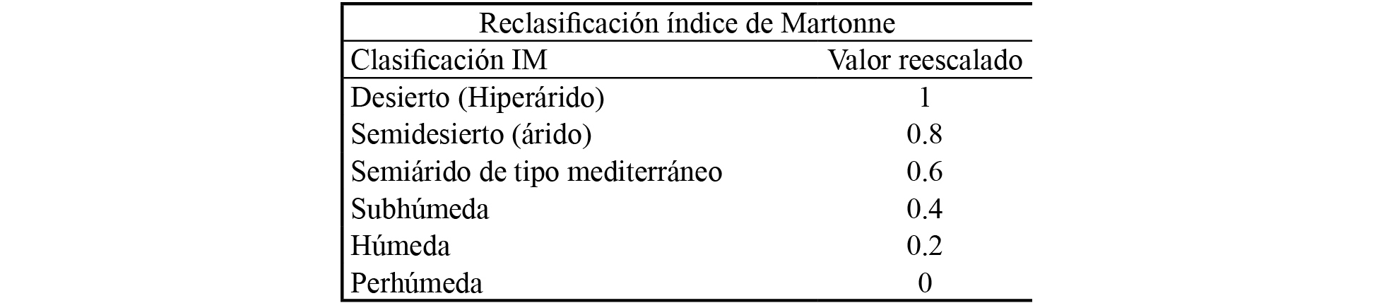 Reclasificación
índice de Martonne