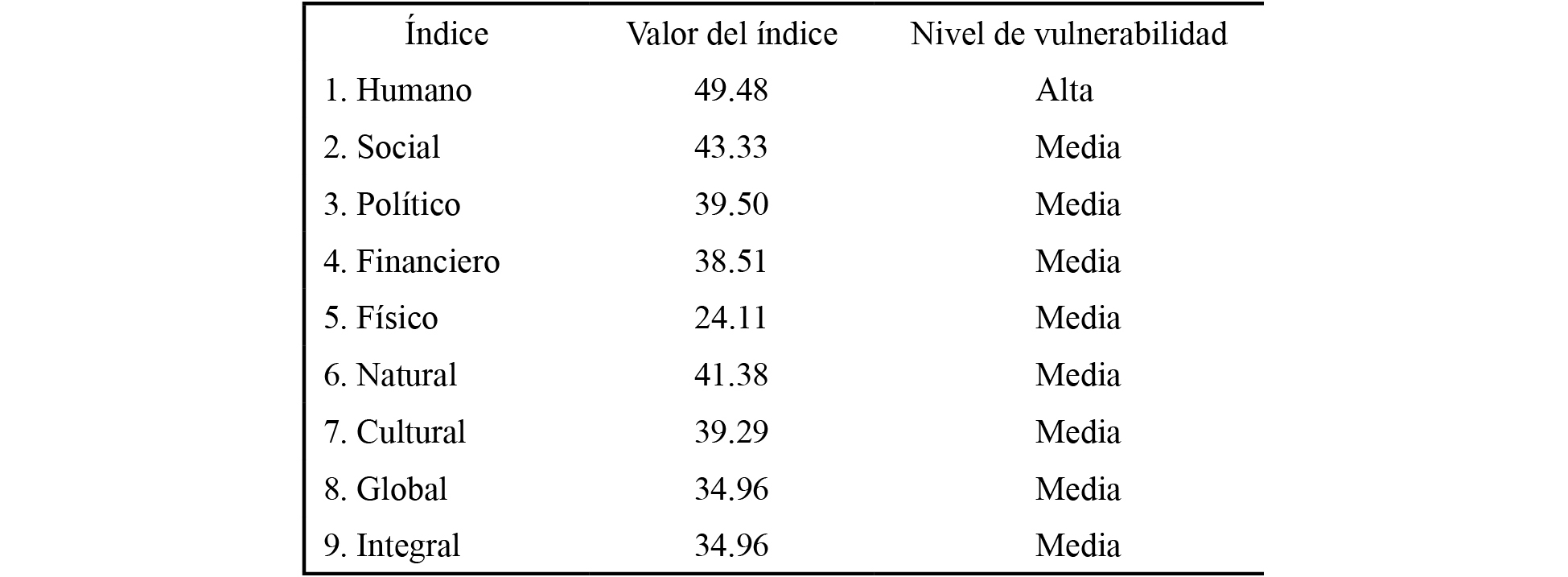 Resultado de
índices de vulnerabilidad por capital