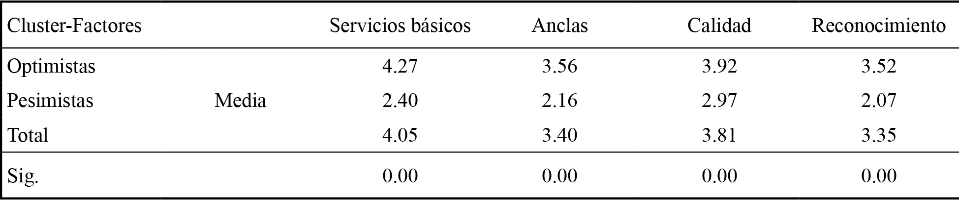 Resumen de los resultados del análisis cluster-segmentos
de consumidores-factores-análisis Anova