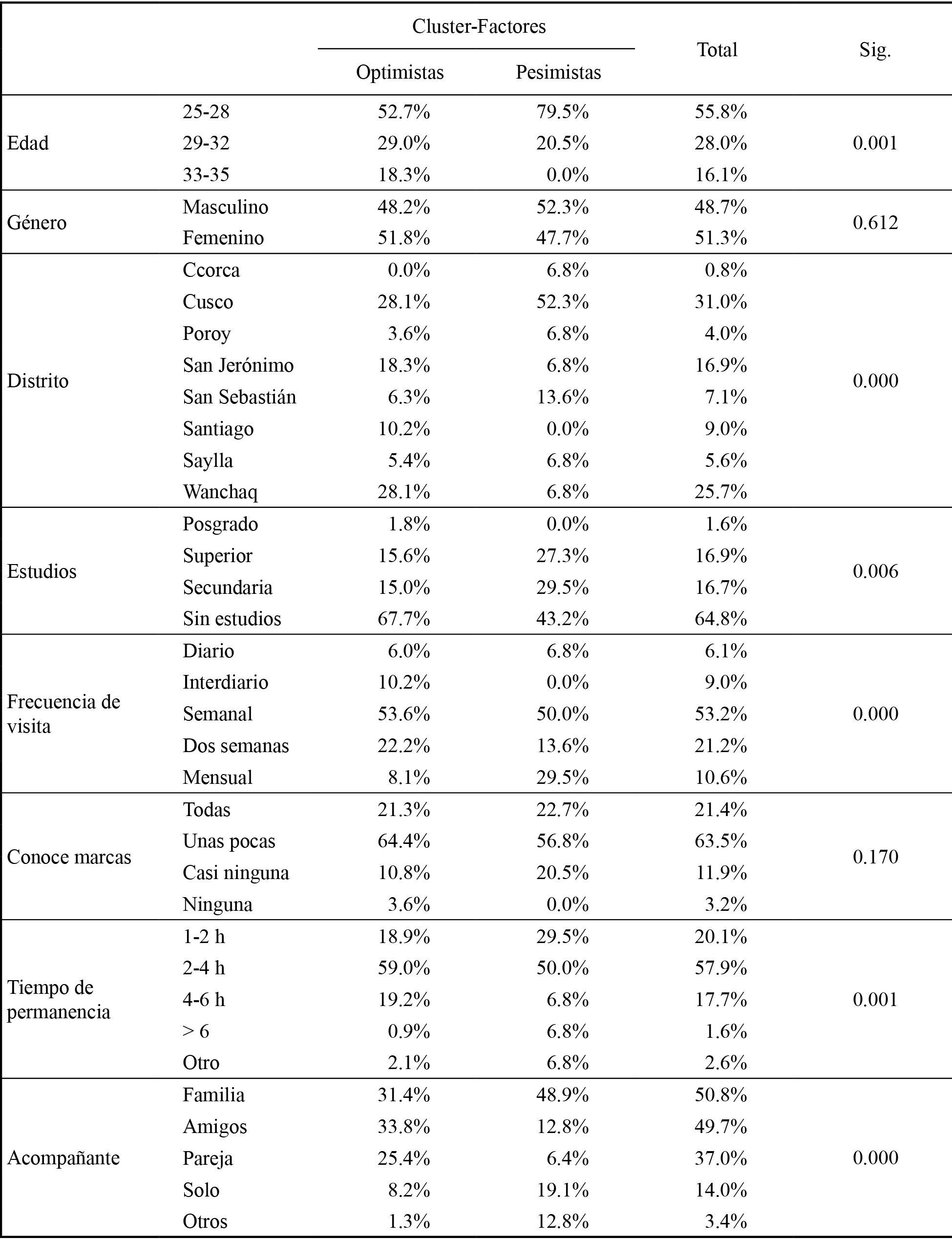 Resumen de los resultados del análisis cluster-segmentos
de consumidores-perfiles-chi cuadrado