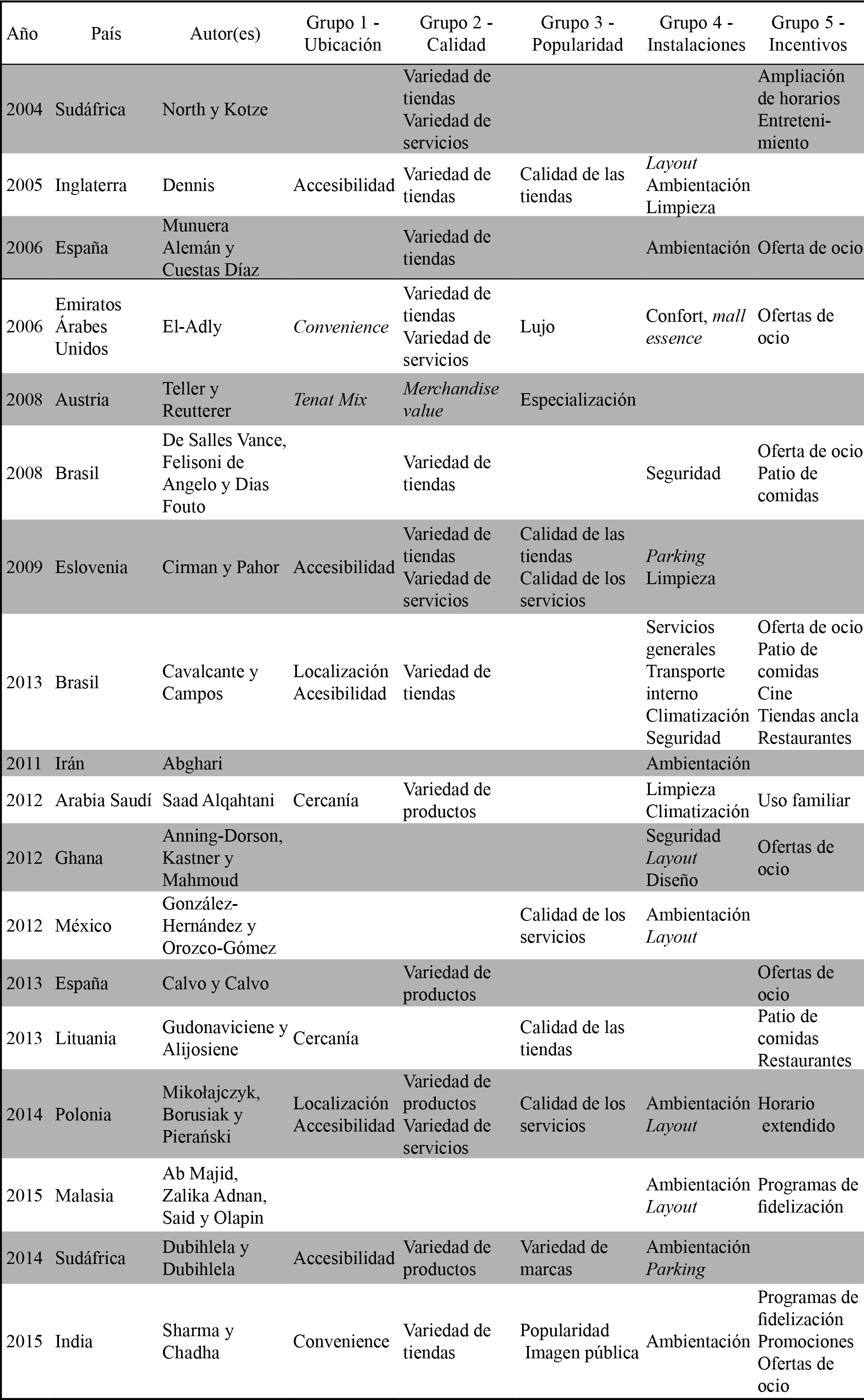 Investigaciones de factores de atracción hacia centros comerciales-atributos
más valorados