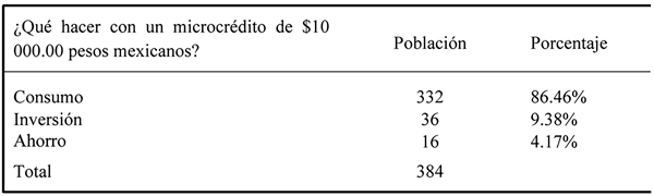 Comportamiento ante un microcrédito
