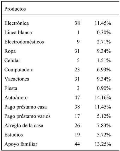 Tendencias del consumo